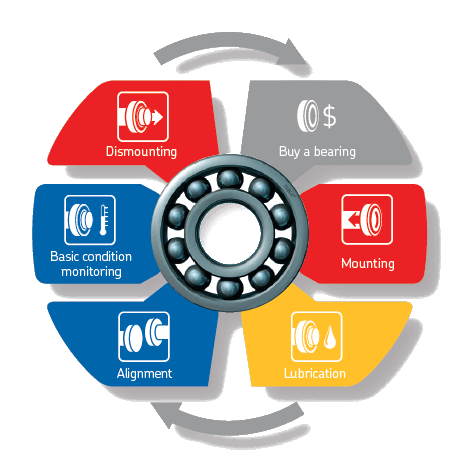 SKF Industry Training Courses