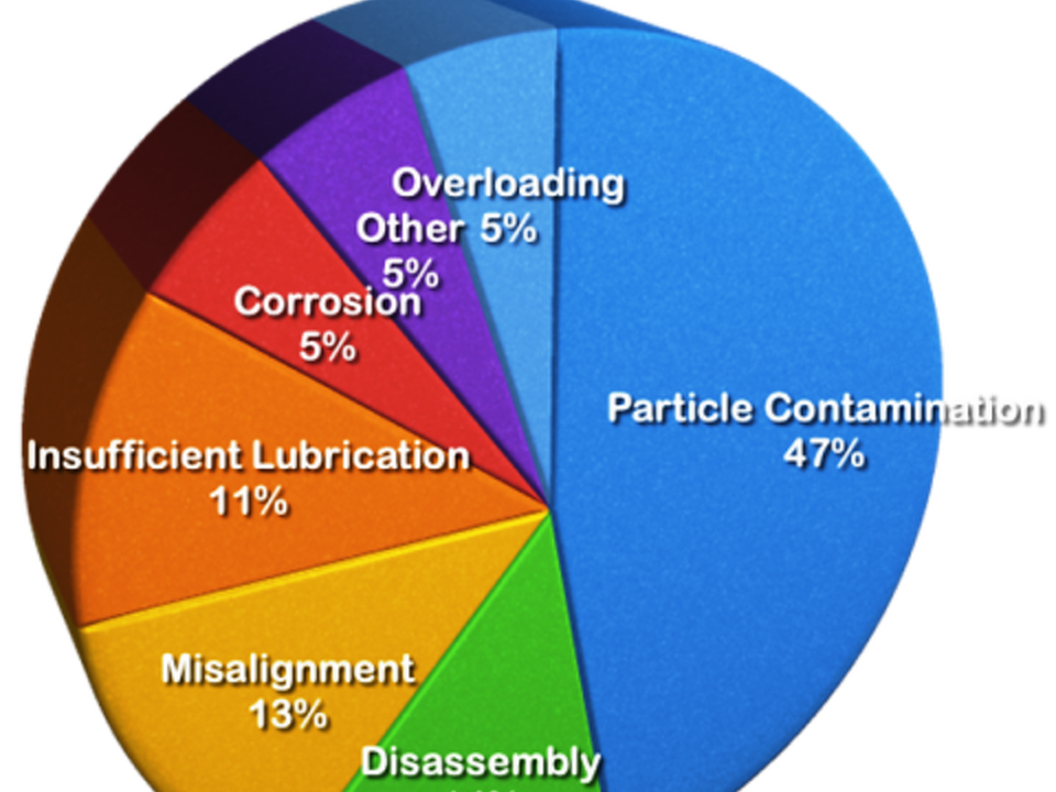 Bearing Failure Statistics